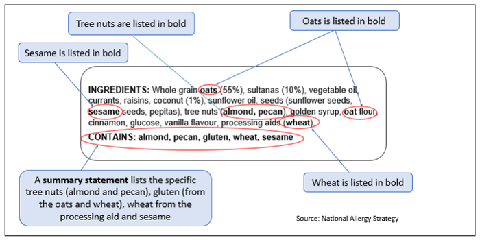 Food allergens declared on food label