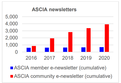 ASCIA Highlights newsletters 2020