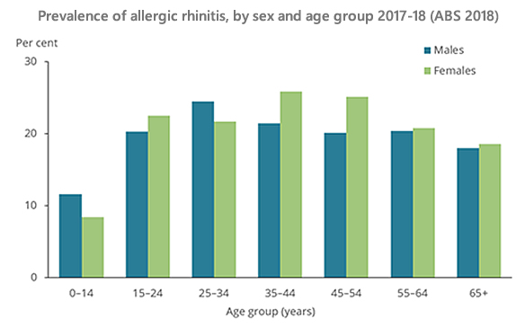 Prevalence of allergic rhinitis, by sex and age group 2017-18 (ABS 2018)